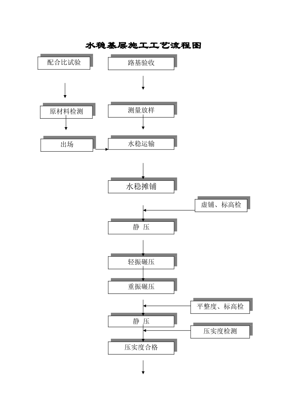 水稳基层施工工艺流程图_第1页