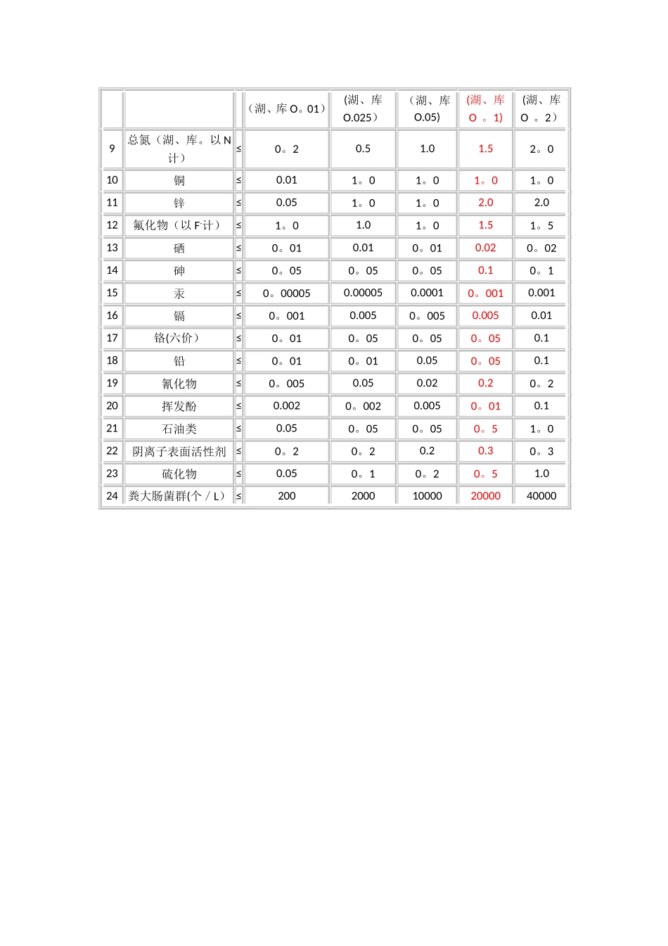 水质标准一级A与地表四类_第2页