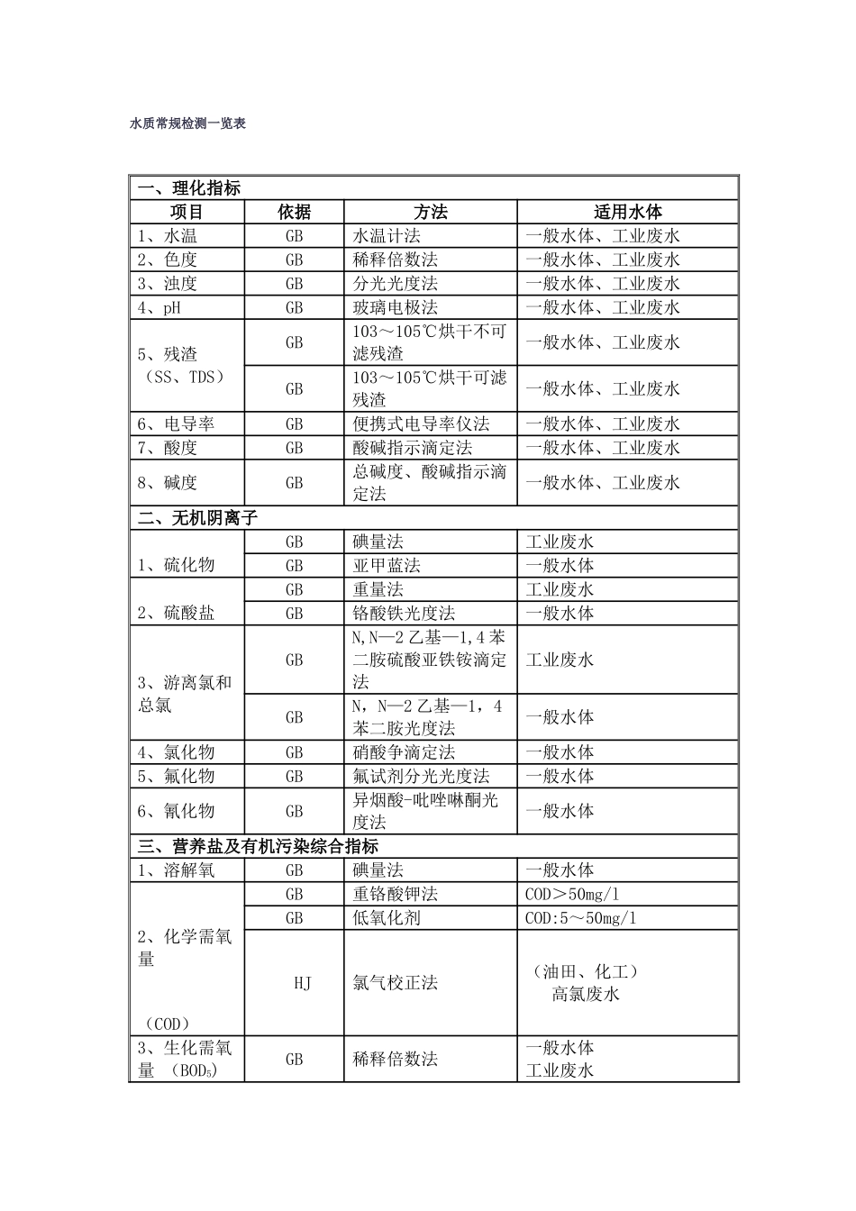 水质常规检测一览表_第1页