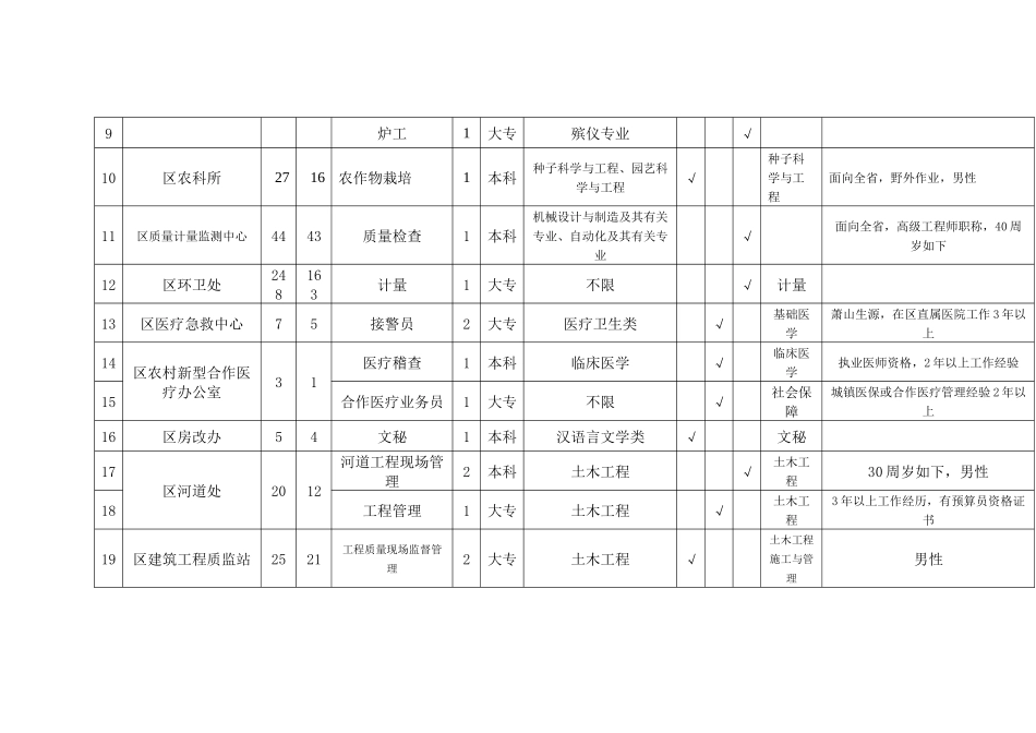 2025年招考需求计划表萧山人才网_第2页