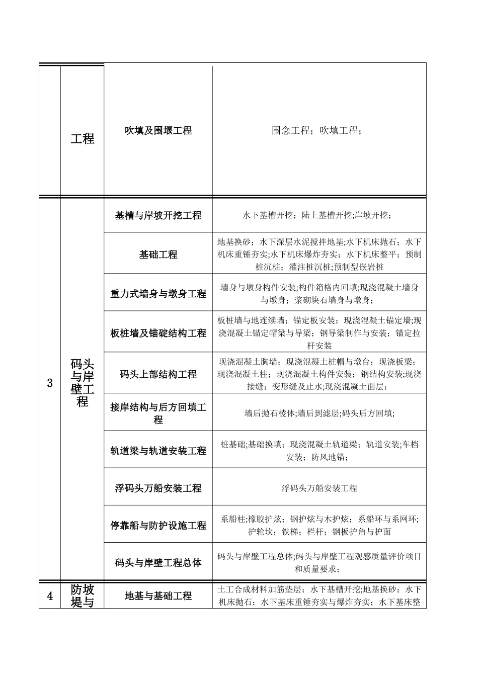 水运工程分部工程的划分_第2页