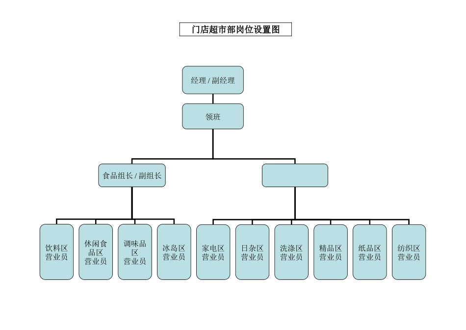 永辉超市组织架构图_第2页