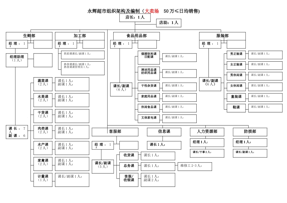 永辉超市门店组织架构_第1页