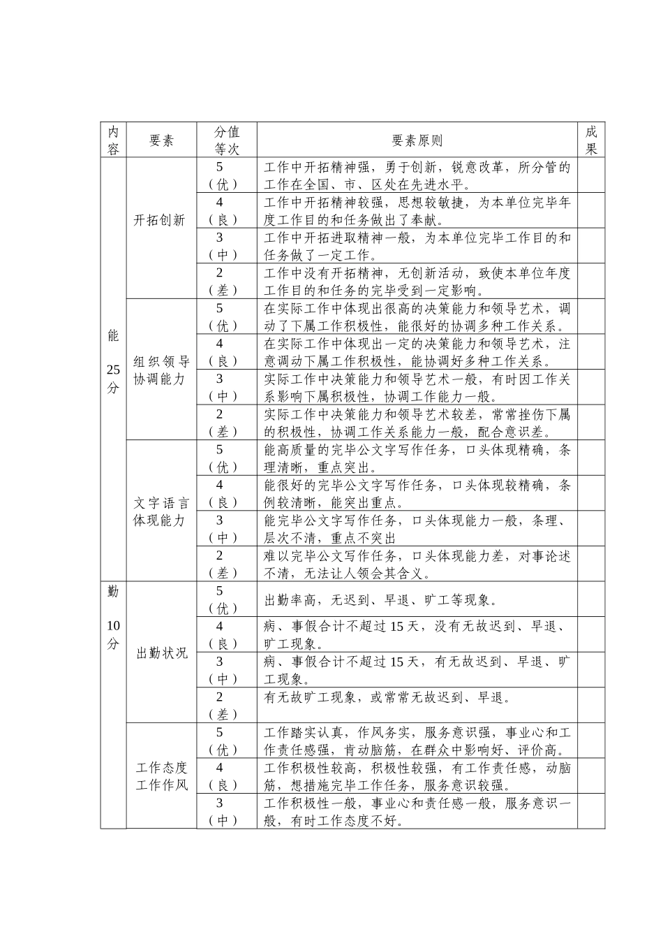 2025年公务员考核量化测评标准_第2页