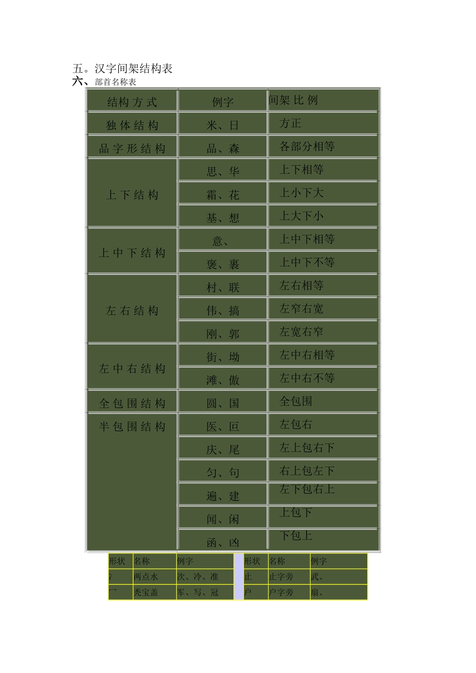 汉字书写规范一览表_第2页