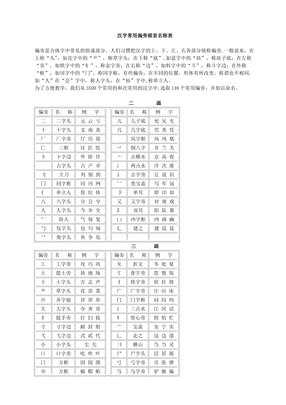 汉字常用偏旁部首名称表及相关知识_第1页