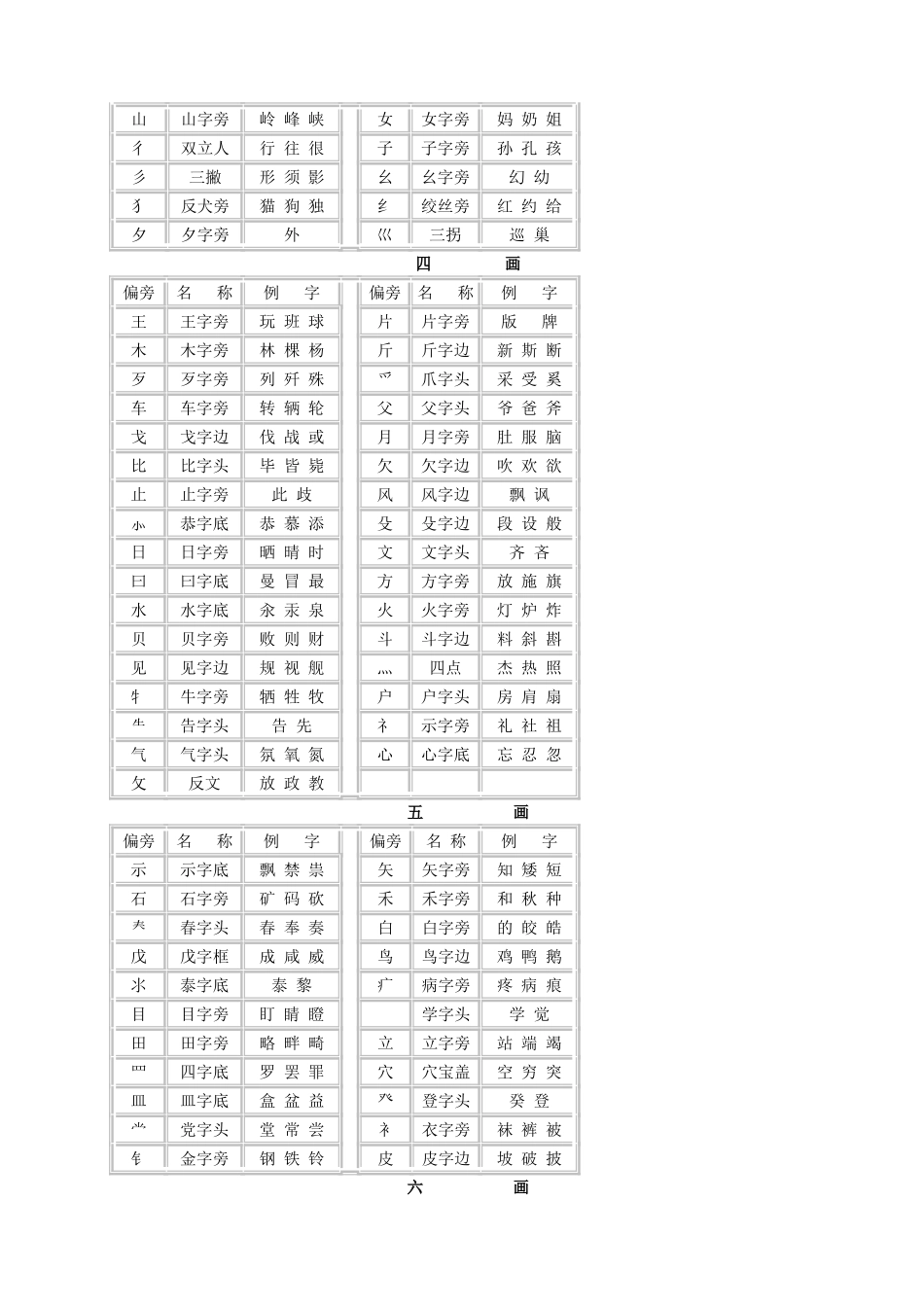 汉字常用偏旁部首名称表及相关知识_第2页