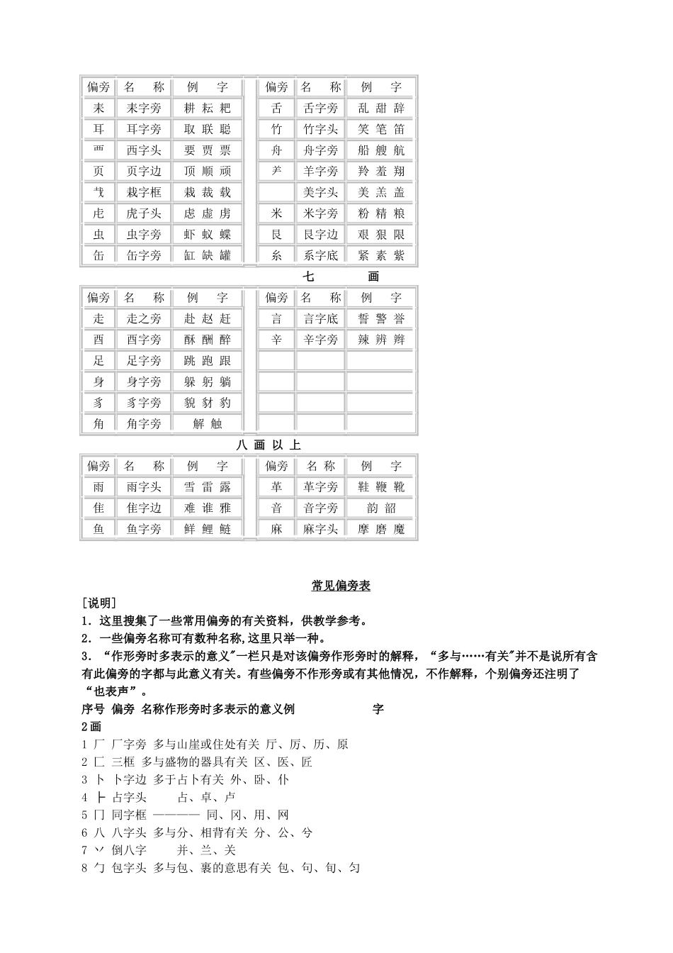 汉字常用偏旁部首名称表及相关知识_第3页