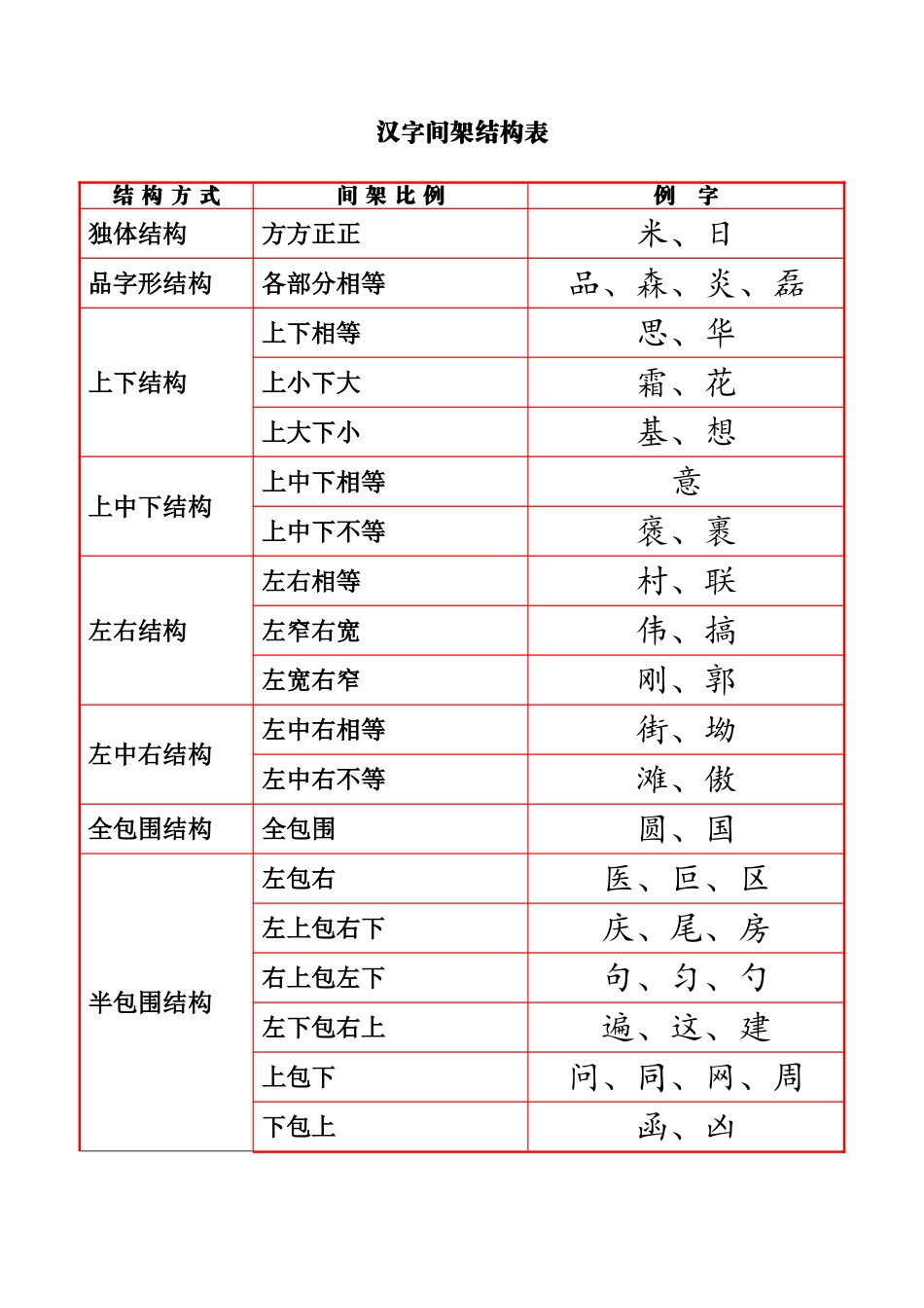 汉字间架结构表_第1页