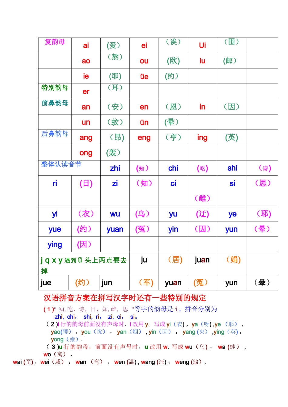 汉语拼音——声母-韵母全表_第3页