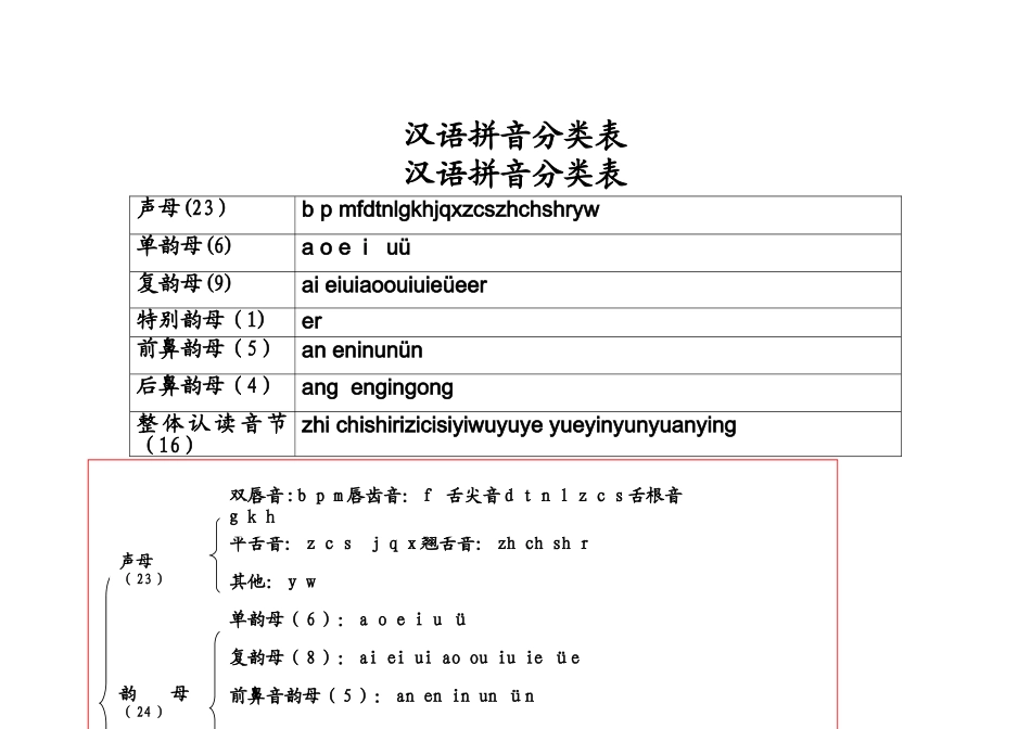 汉语拼音分类表_第1页