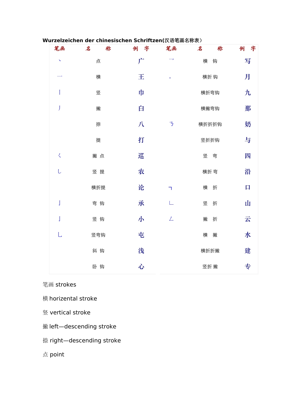 汉语笔画名称表_第1页