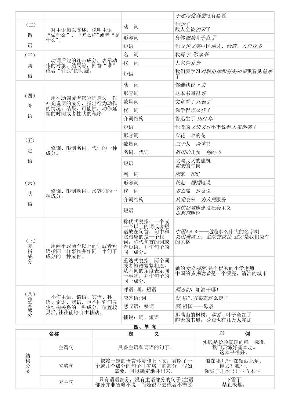 汉语语法简表_第3页