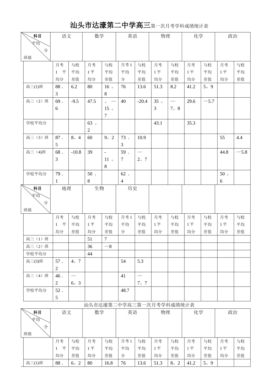 汕头市达濠第二中学高三第一次月考学科成绩统计表_第1页