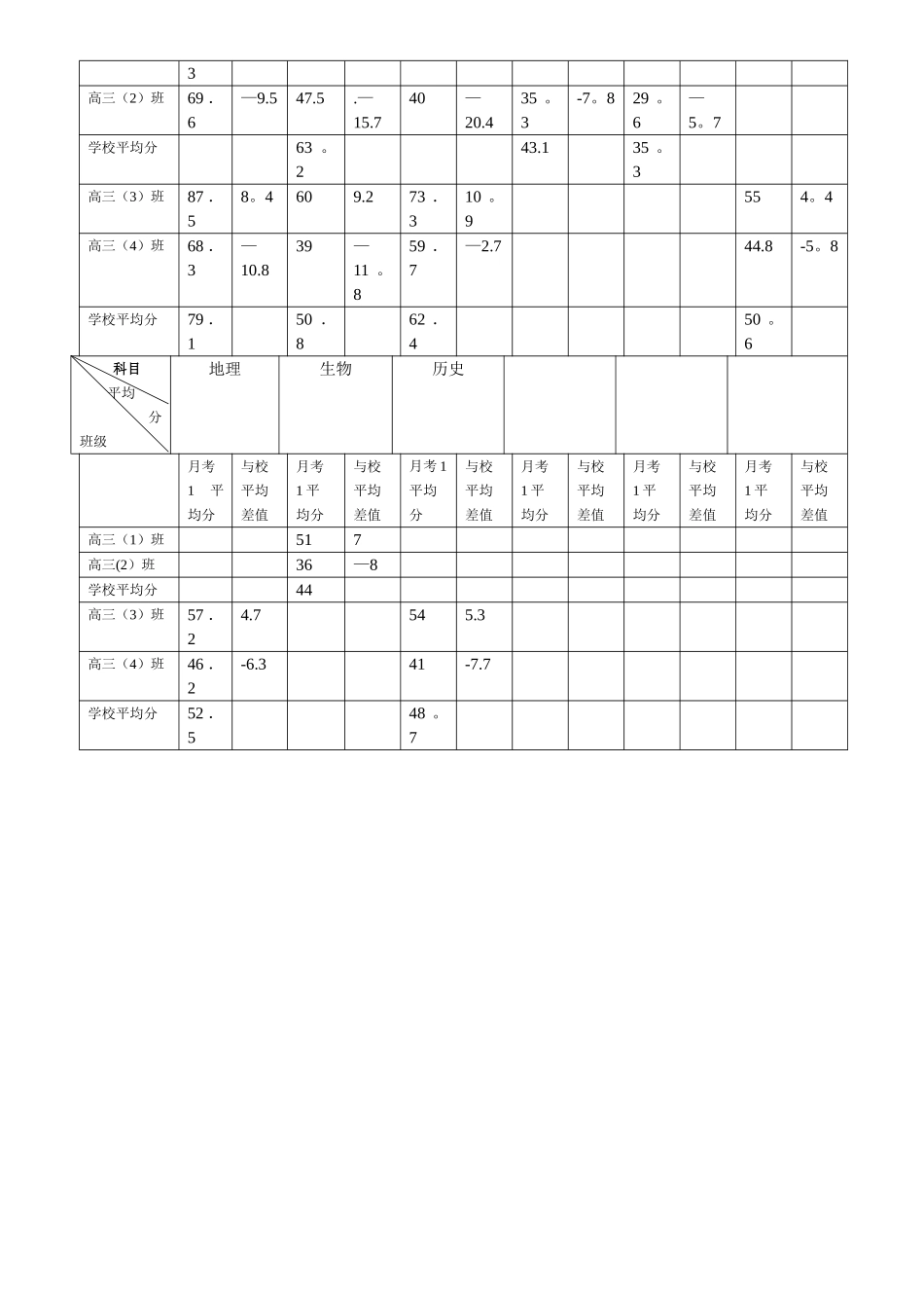 汕头市达濠第二中学高三第一次月考学科成绩统计表_第2页