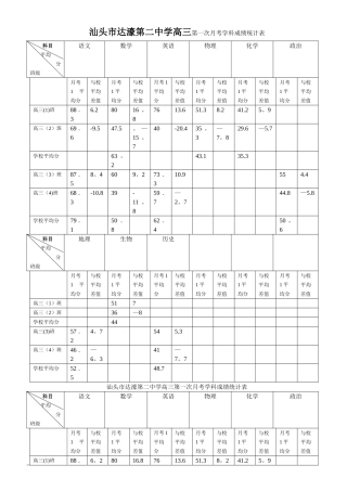 汕头市达濠第二中学高三第一次月考学科成绩统计表