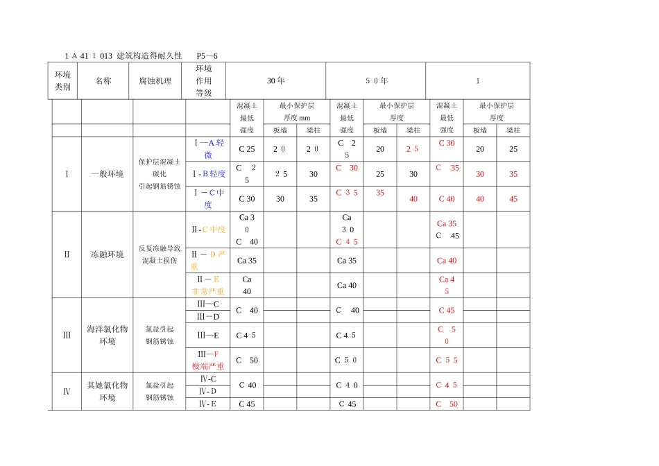 2025年一建 建筑实务 学习笔记_第1页