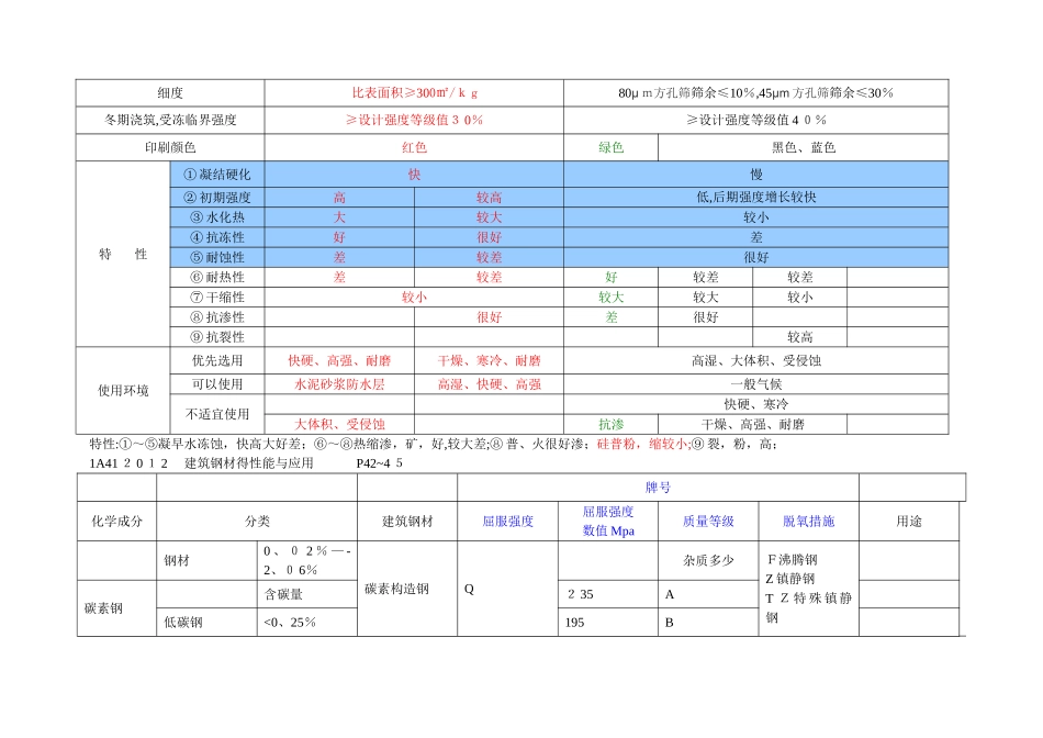 2025年一建 建筑实务 学习笔记_第3页