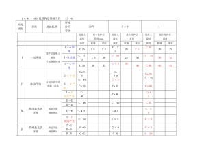 2025年一建 建筑实务 学习笔记