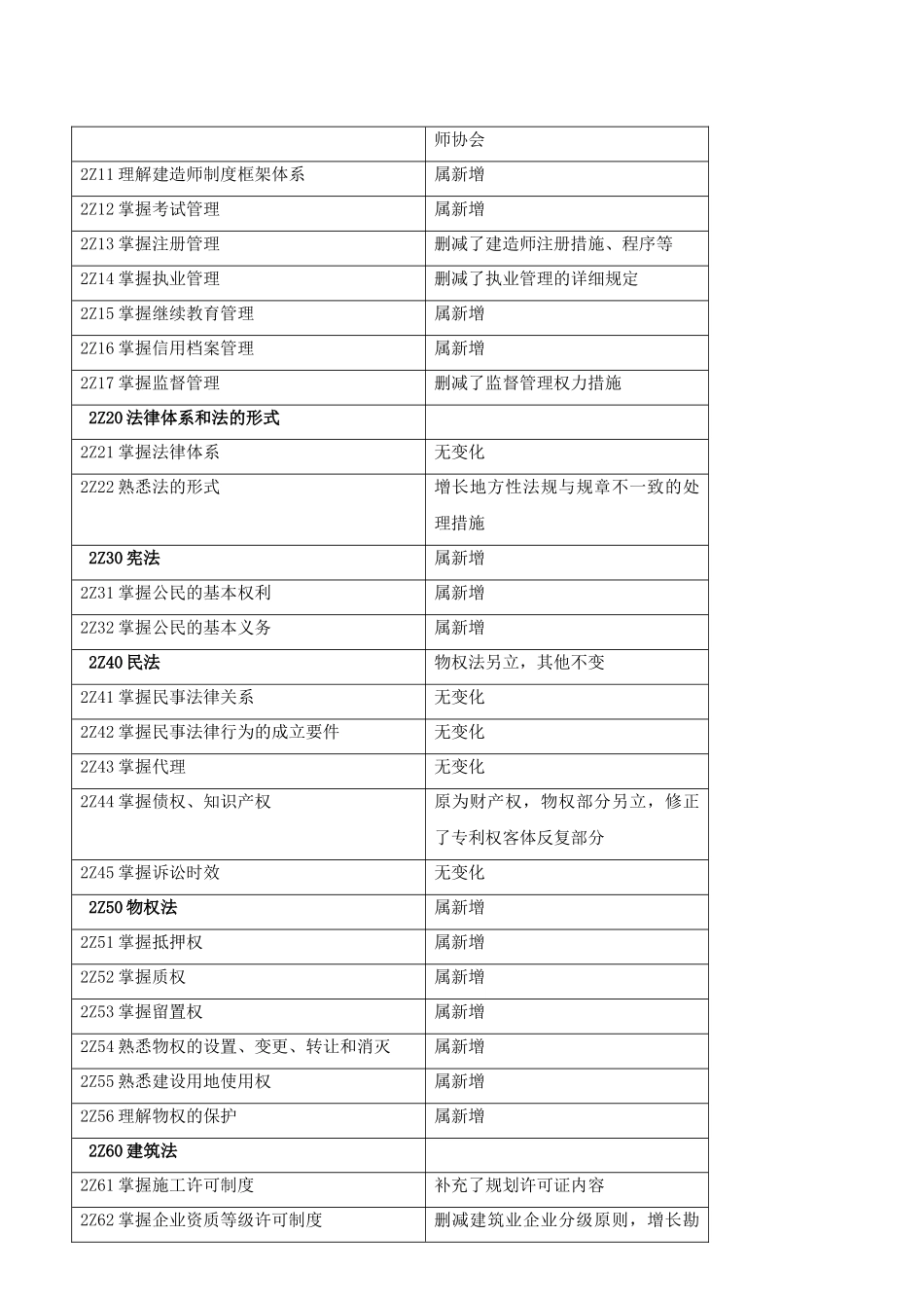 2025年二级建造师法律法规讲义_第2页