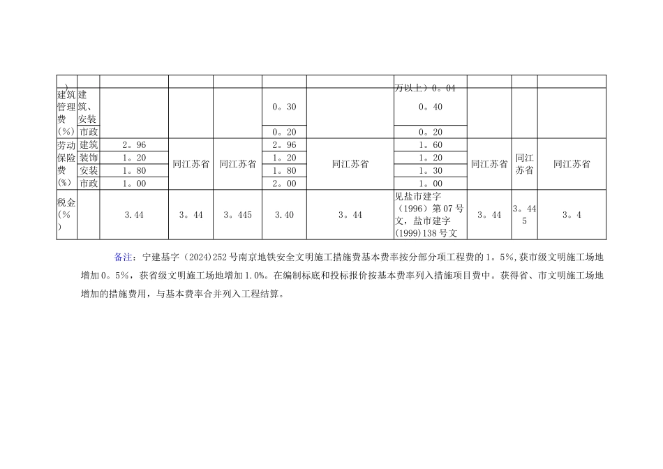 江苏各地费用说明_第3页