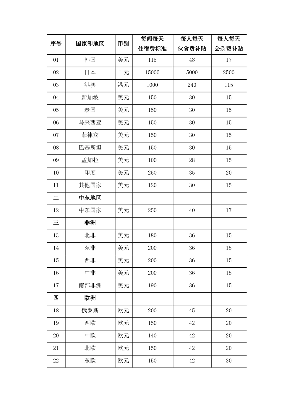 江苏某上市公司-国内外差旅费用管理规定_第3页