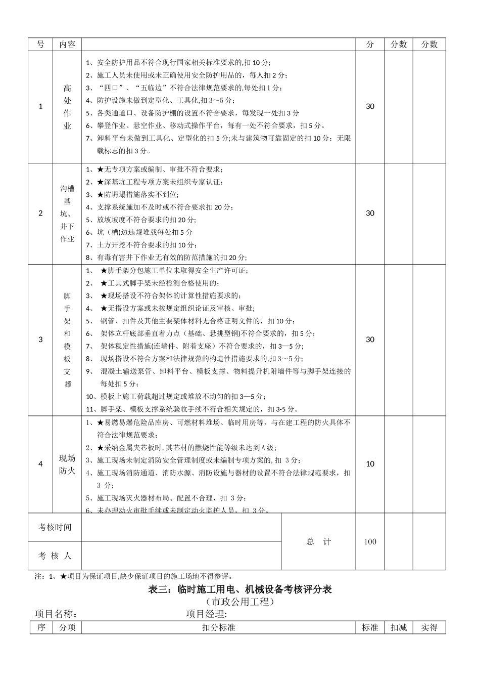 江苏省安全文明工地标准考核表-市政公用工程_第3页
