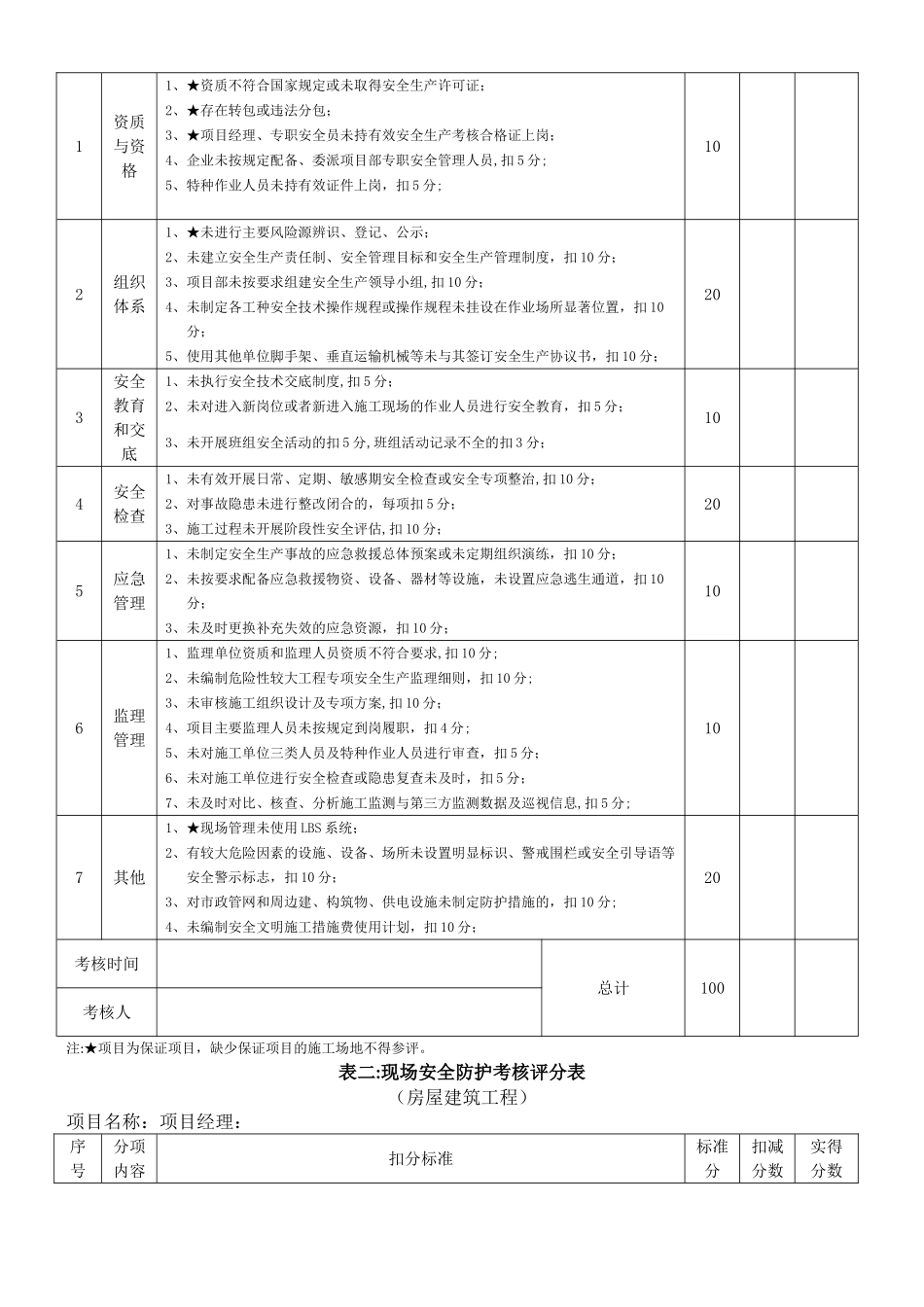 江苏省建筑安全文明施工标准化示范项目考核汇总表—房屋建筑工程_第2页