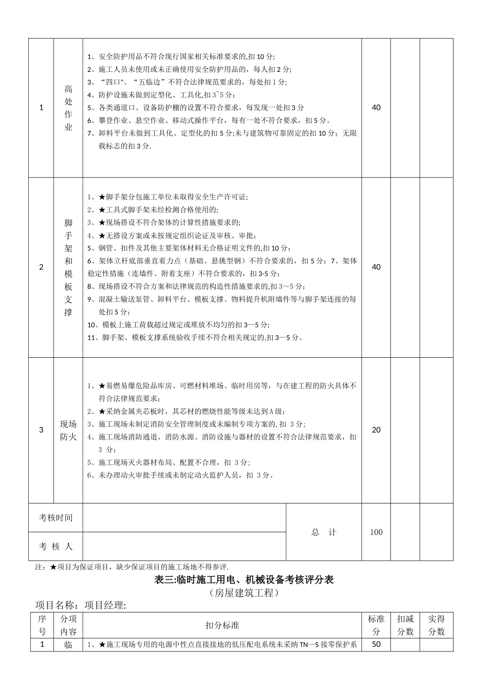 江苏省建筑安全文明施工标准化示范项目考核汇总表—房屋建筑工程_第3页