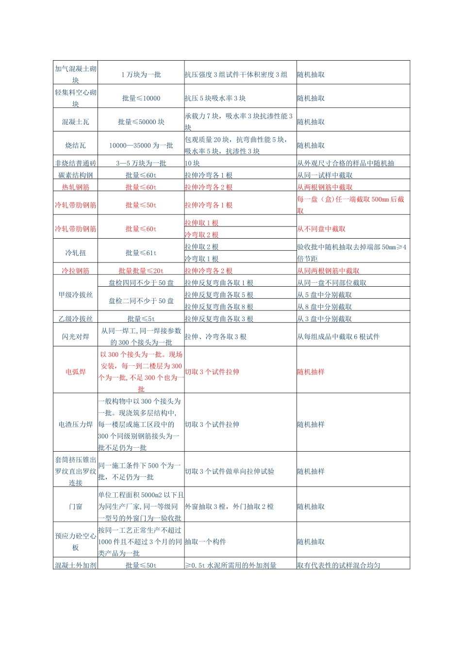 江苏省建设工程质量检测和建筑材料试验收费标准_第3页