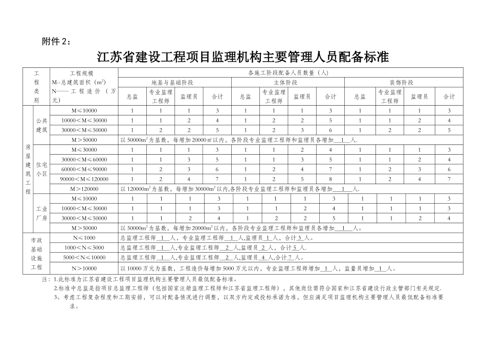 江苏省建设工程项目监理机构主要管理人员配备标准_第1页