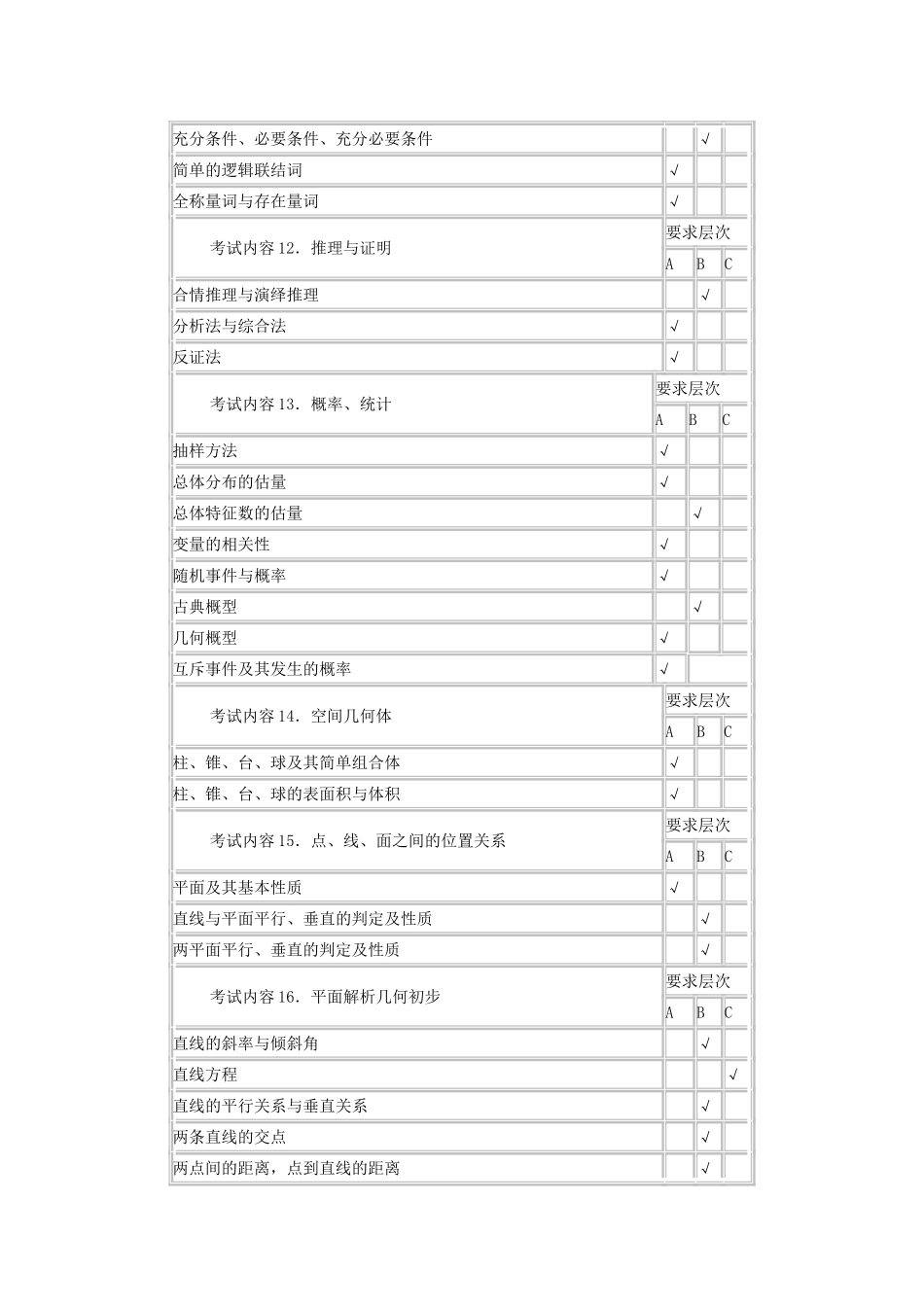 江苏高考数学考点表_第3页