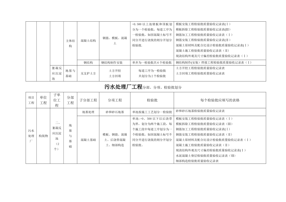 污水处理厂工程分部、分项、检验批划分_第2页