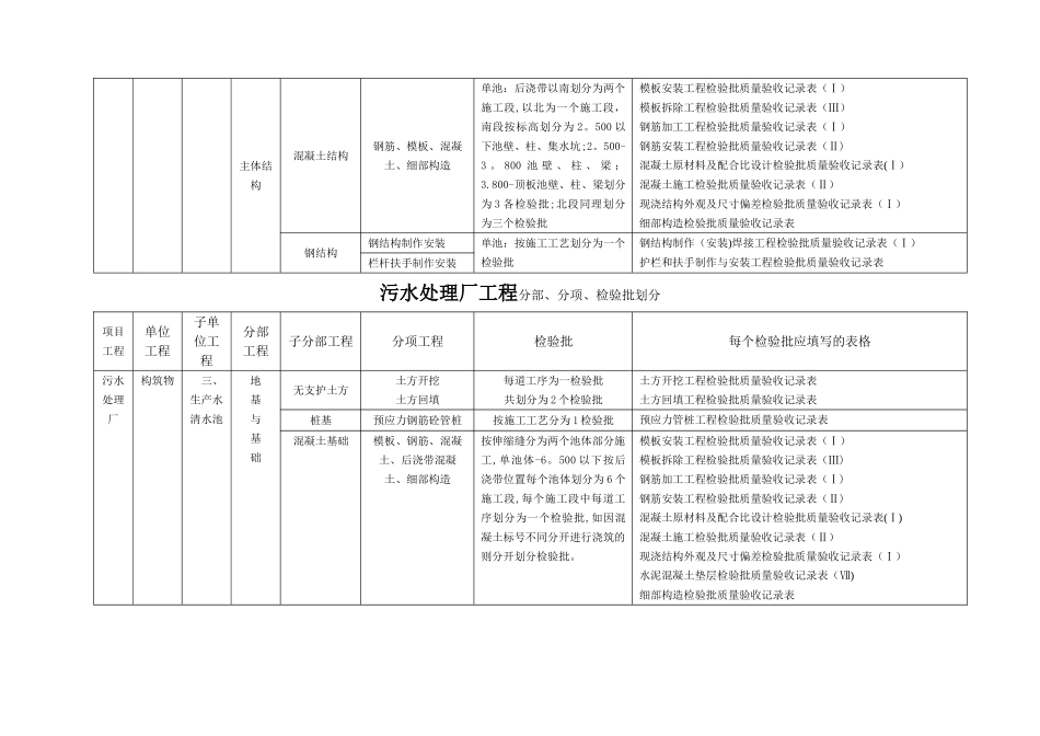 污水处理厂工程分部、分项、检验批划分_第3页