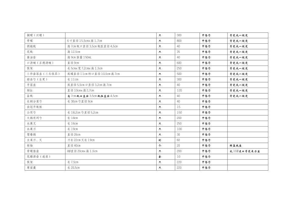 2025年国际酒店八个部门采购清单明细_第3页