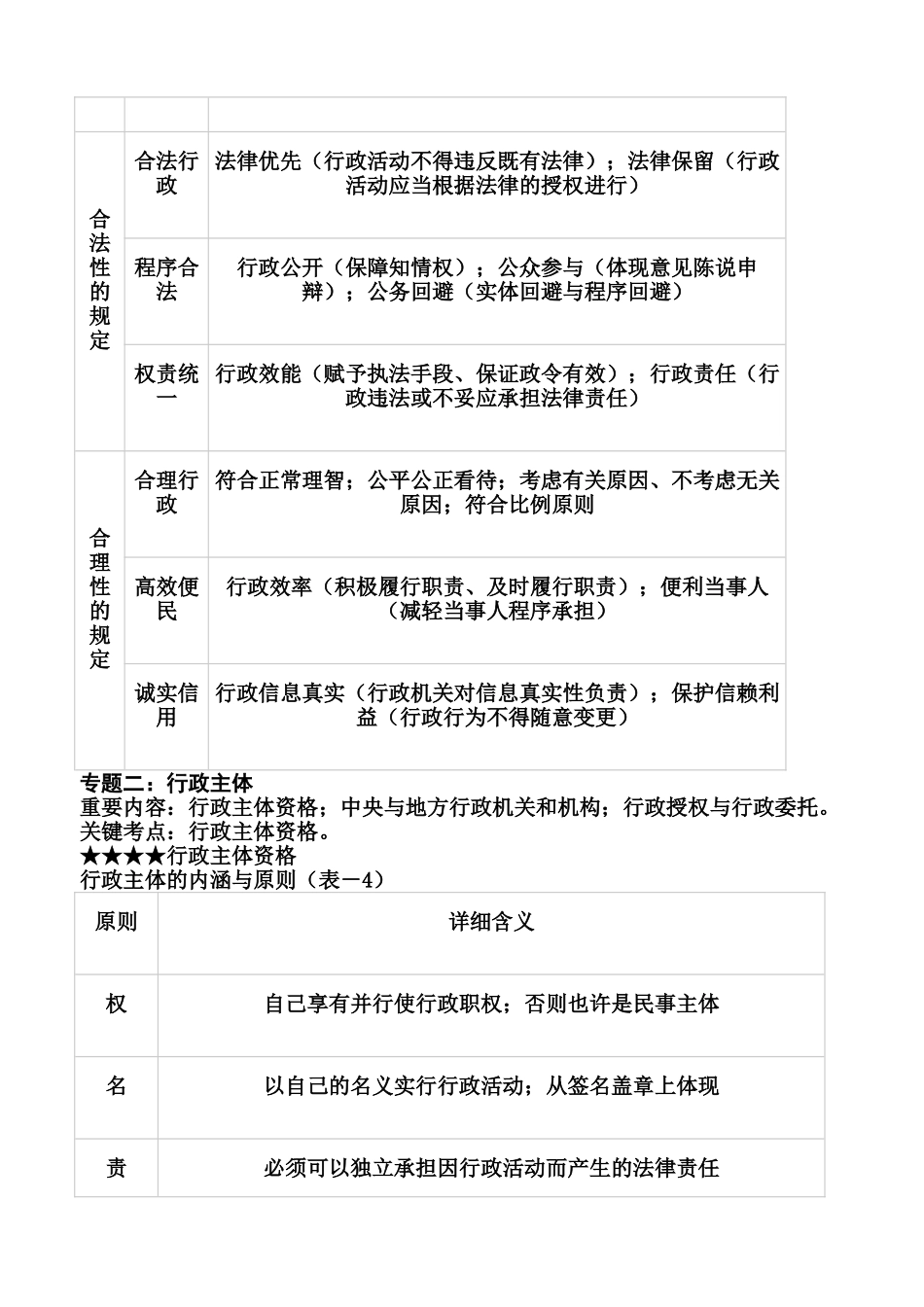 2025年司法考试最后冲刺行政法_第3页