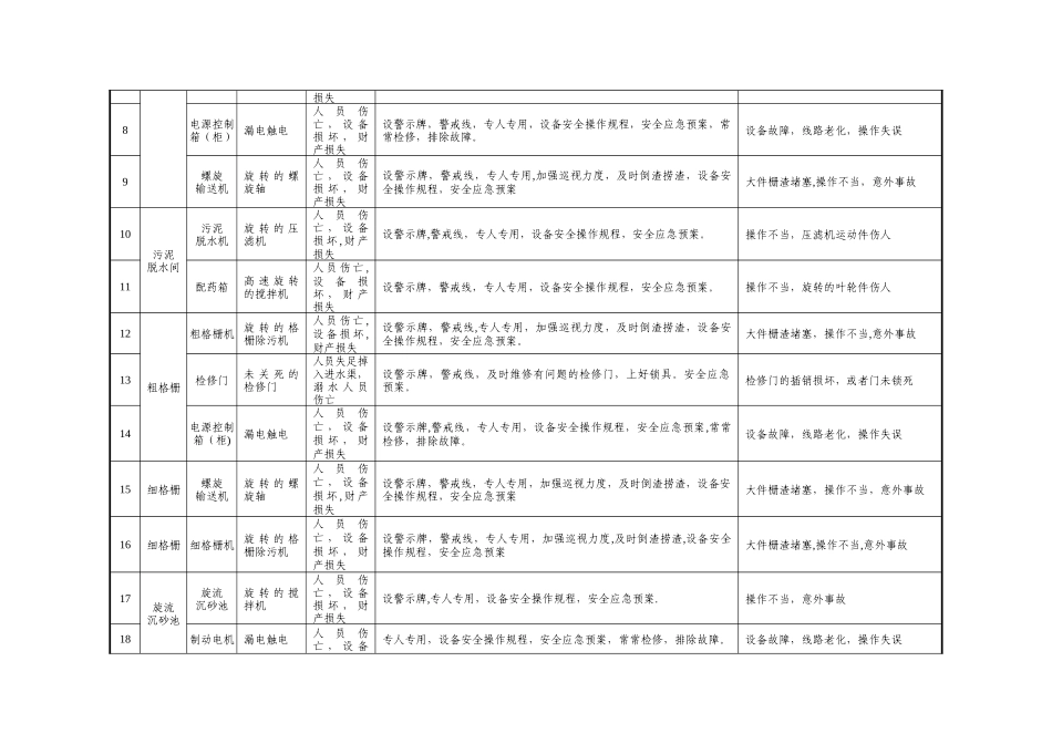 污水处理厂重大危险源清单_第2页