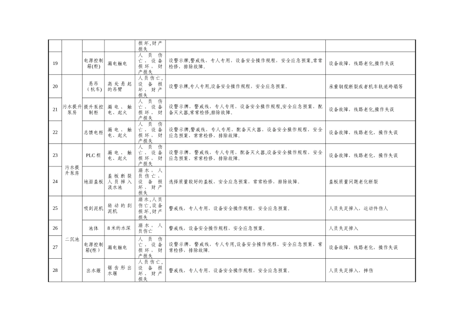 污水处理厂重大危险源清单_第3页