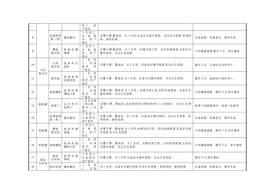污水处理厂重大危险源清单_第2页