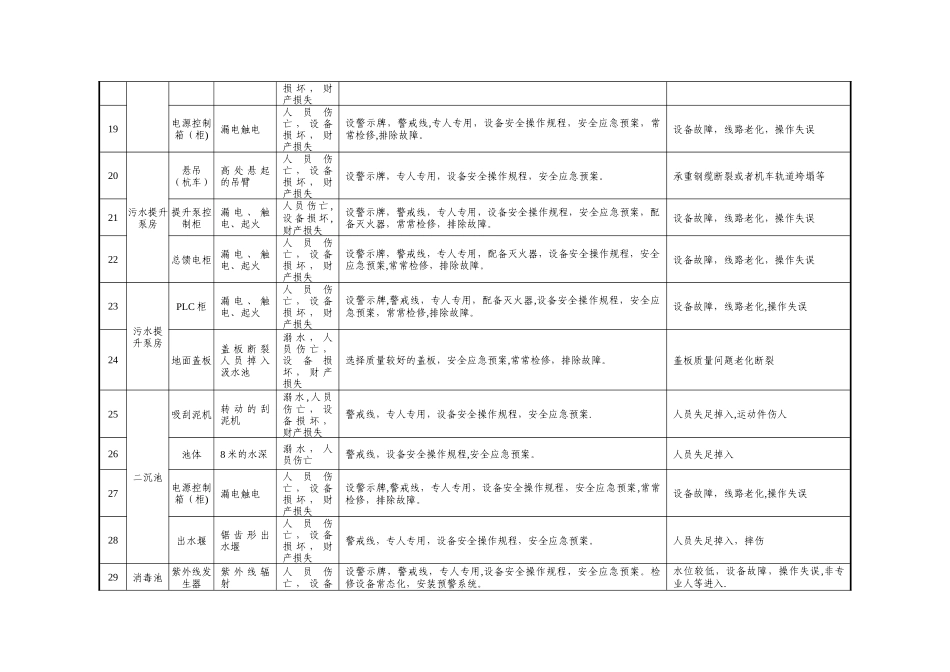 污水处理厂重大危险源清单_第3页