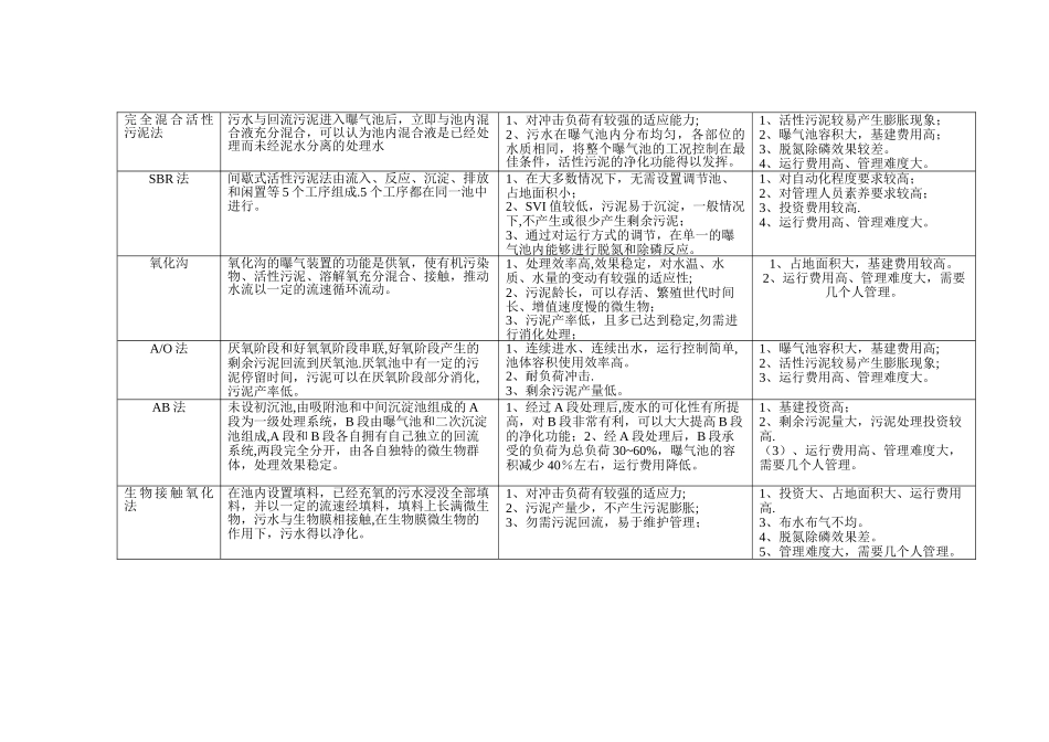 污水处理工艺对比表_第3页