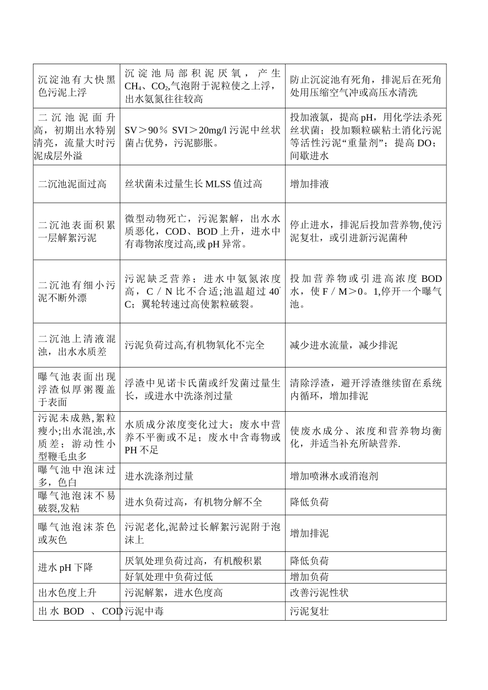 污水系统及相关设备异常处理应对表_第2页