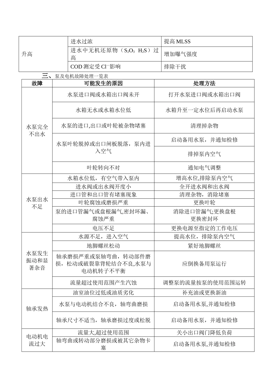 污水系统及相关设备异常处理应对表_第3页