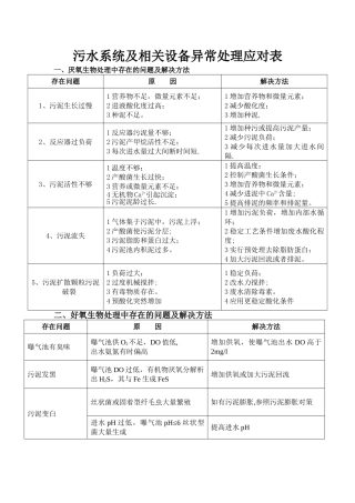 污水系统及相关设备异常处理应对表