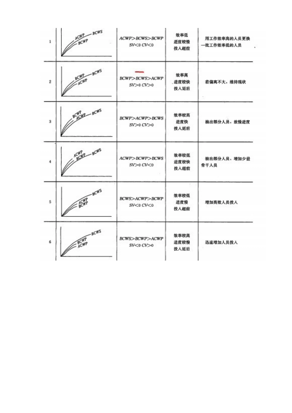 2025年一级建造师项目管理公式汇总_第2页