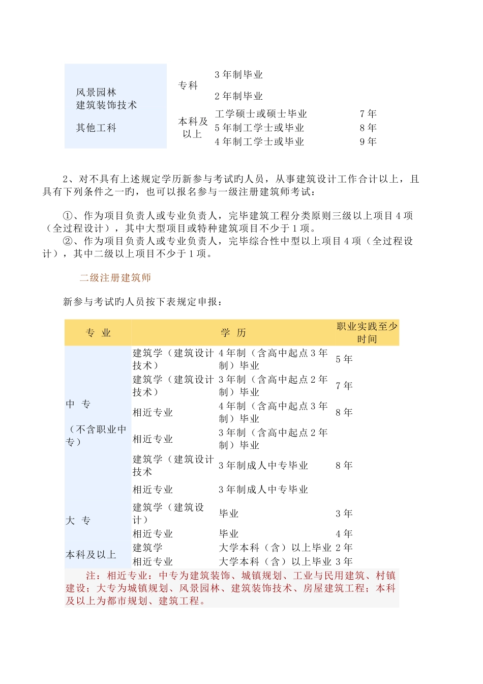 2025年一二级注册建筑师考试简介_第3页