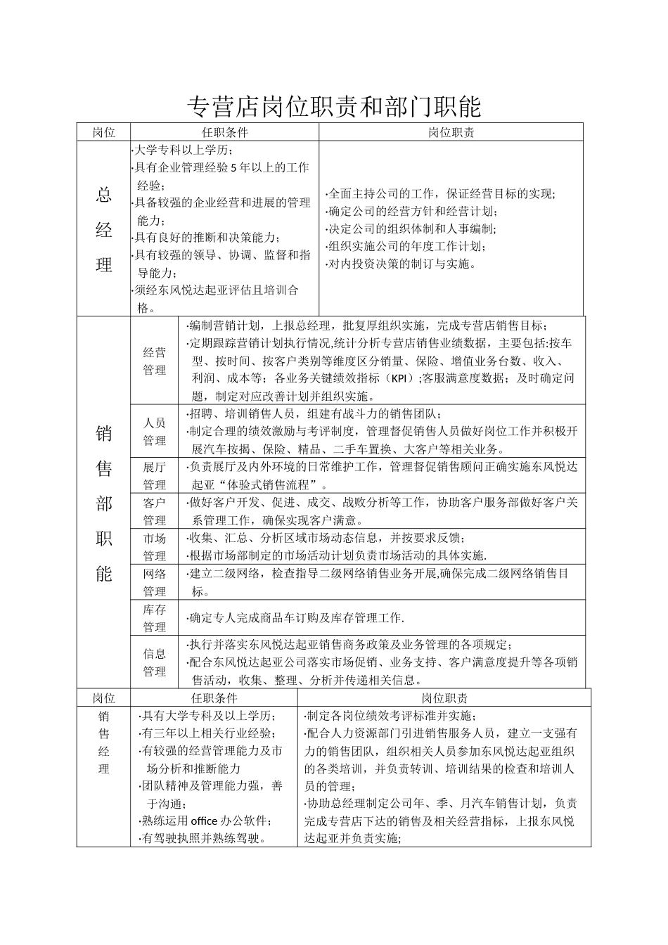 汽车4S专营店岗位职责和部门职能_第1页