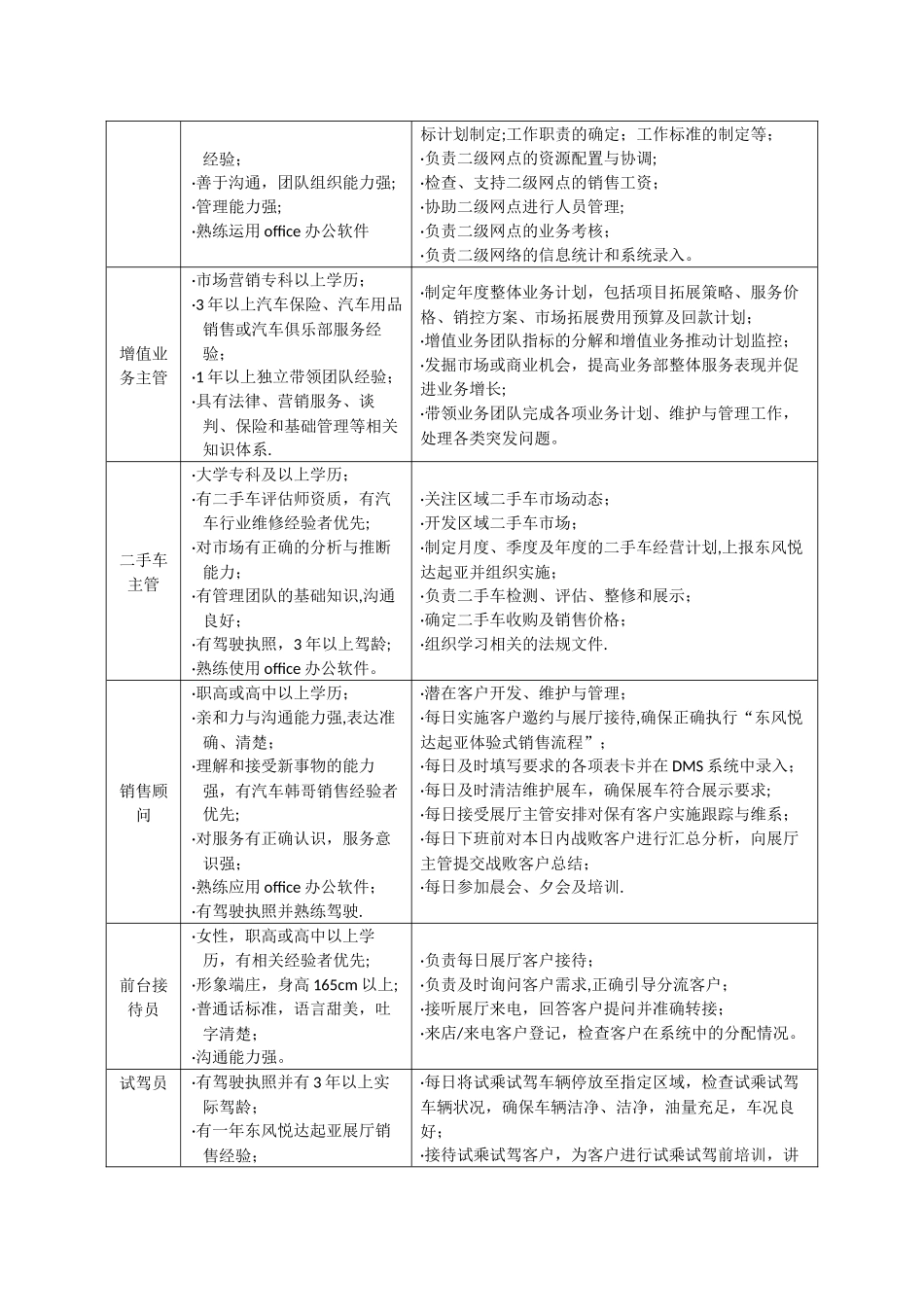 汽车4S专营店岗位职责和部门职能_第3页
