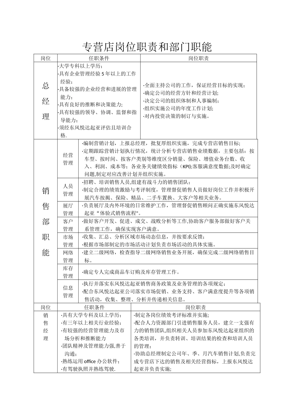 汽车4S专营店岗位职责和部门职能解读_第1页