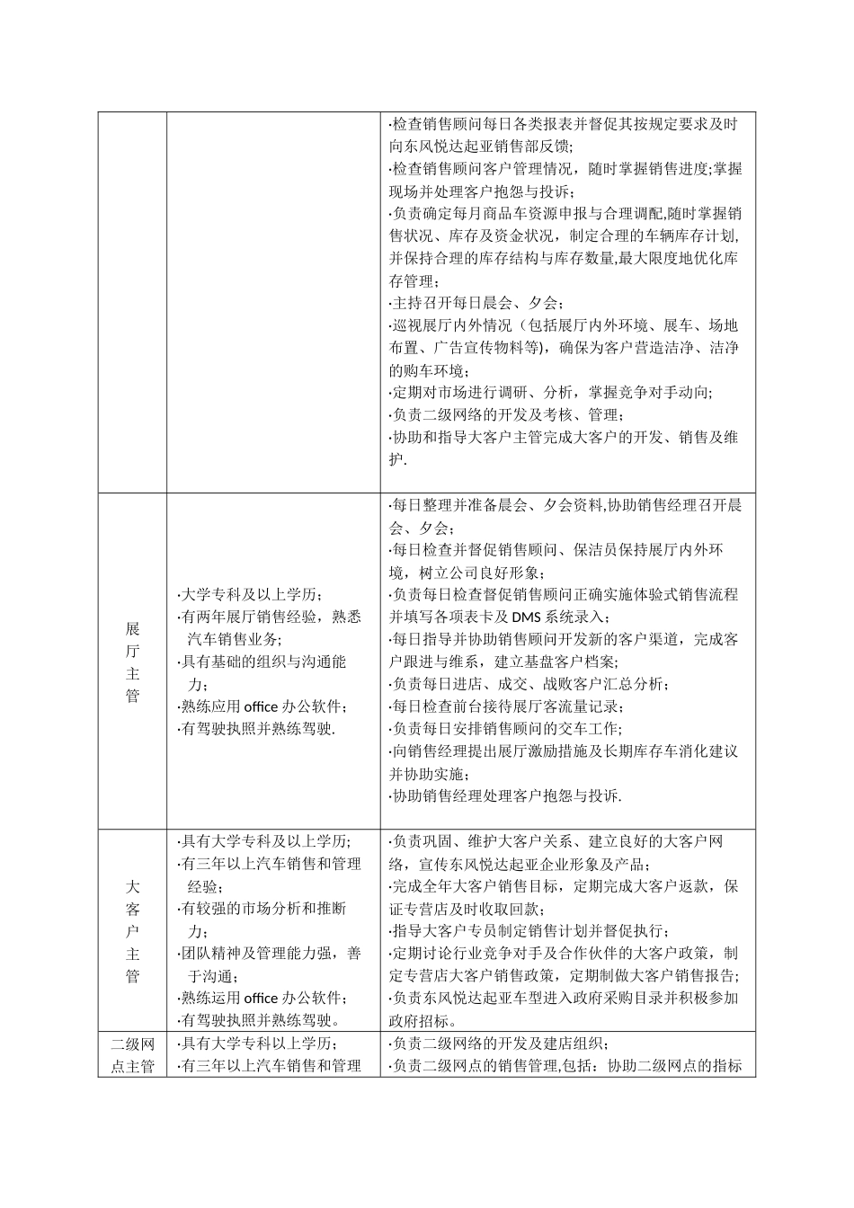 汽车4S专营店岗位职责和部门职能解读_第2页